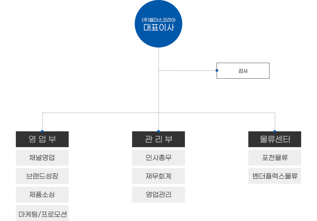 조직도